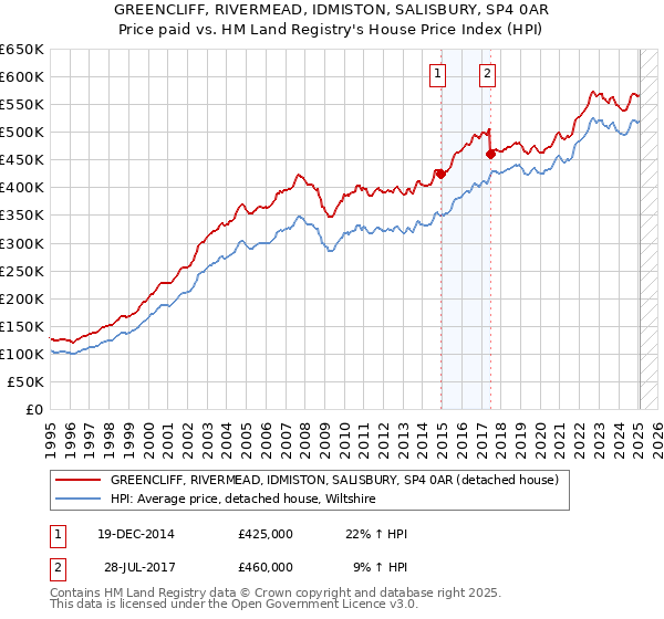 GREENCLIFF, RIVERMEAD, IDMISTON, SALISBURY, SP4 0AR: Price paid vs HM Land Registry's House Price Index