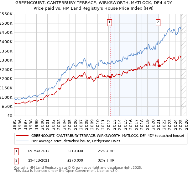 GREENCOURT, CANTERBURY TERRACE, WIRKSWORTH, MATLOCK, DE4 4DY: Price paid vs HM Land Registry's House Price Index