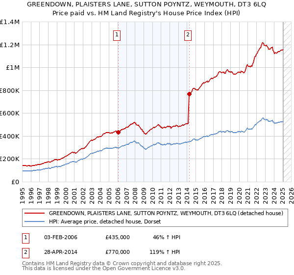 GREENDOWN, PLAISTERS LANE, SUTTON POYNTZ, WEYMOUTH, DT3 6LQ: Price paid vs HM Land Registry's House Price Index