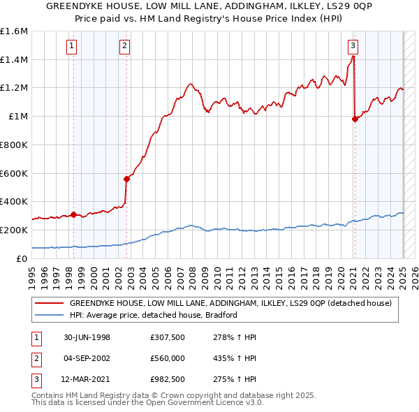 GREENDYKE HOUSE, LOW MILL LANE, ADDINGHAM, ILKLEY, LS29 0QP: Price paid vs HM Land Registry's House Price Index