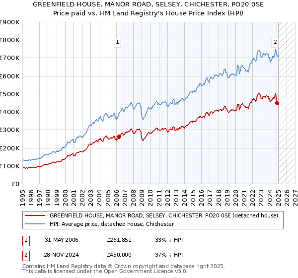 GREENFIELD HOUSE, MANOR ROAD, SELSEY, CHICHESTER, PO20 0SE: Price paid vs HM Land Registry's House Price Index