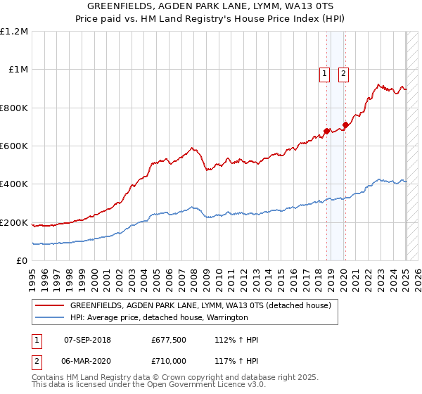 GREENFIELDS, AGDEN PARK LANE, LYMM, WA13 0TS: Price paid vs HM Land Registry's House Price Index