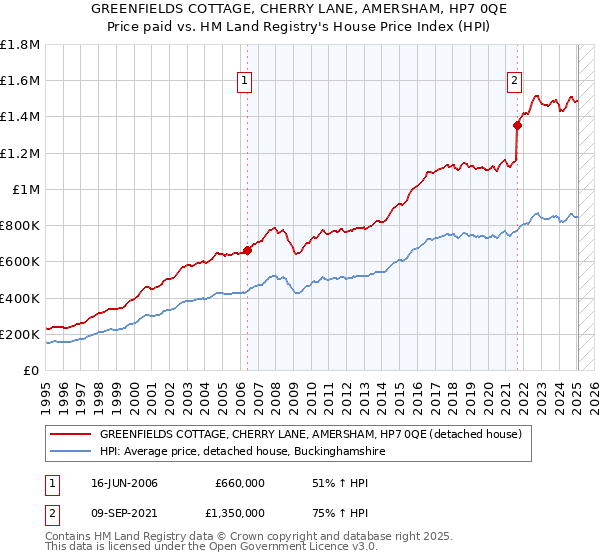 GREENFIELDS COTTAGE, CHERRY LANE, AMERSHAM, HP7 0QE: Price paid vs HM Land Registry's House Price Index