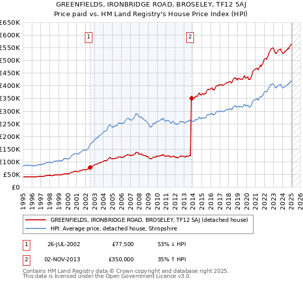 GREENFIELDS, IRONBRIDGE ROAD, BROSELEY, TF12 5AJ: Price paid vs HM Land Registry's House Price Index