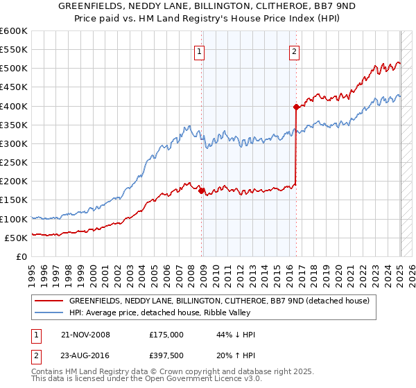 GREENFIELDS, NEDDY LANE, BILLINGTON, CLITHEROE, BB7 9ND: Price paid vs HM Land Registry's House Price Index
