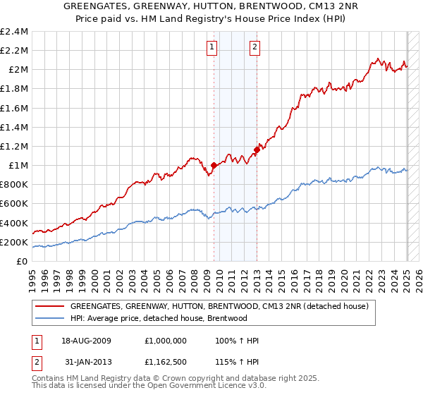GREENGATES, GREENWAY, HUTTON, BRENTWOOD, CM13 2NR: Price paid vs HM Land Registry's House Price Index