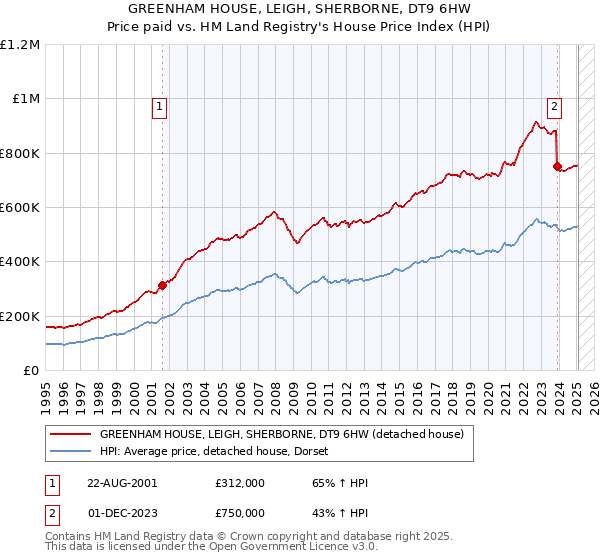 GREENHAM HOUSE, LEIGH, SHERBORNE, DT9 6HW: Price paid vs HM Land Registry's House Price Index