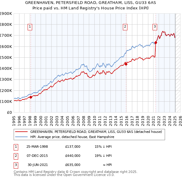 GREENHAVEN, PETERSFIELD ROAD, GREATHAM, LISS, GU33 6AS: Price paid vs HM Land Registry's House Price Index