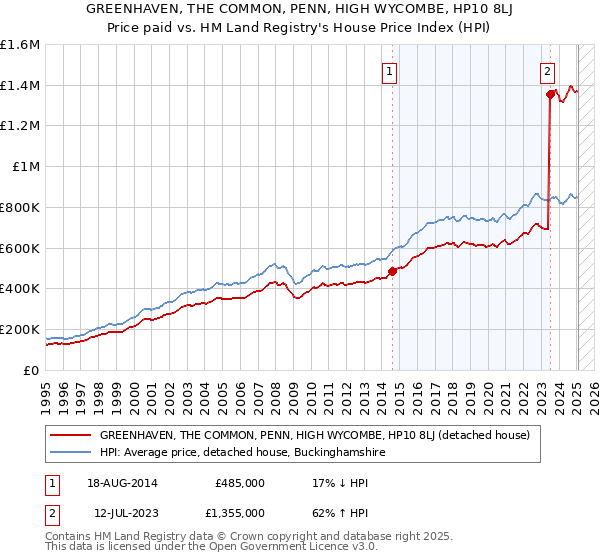 GREENHAVEN, THE COMMON, PENN, HIGH WYCOMBE, HP10 8LJ: Price paid vs HM Land Registry's House Price Index
