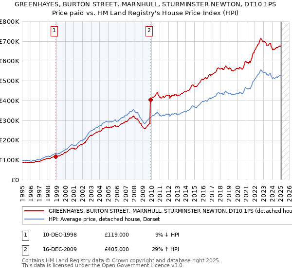 GREENHAYES, BURTON STREET, MARNHULL, STURMINSTER NEWTON, DT10 1PS: Price paid vs HM Land Registry's House Price Index
