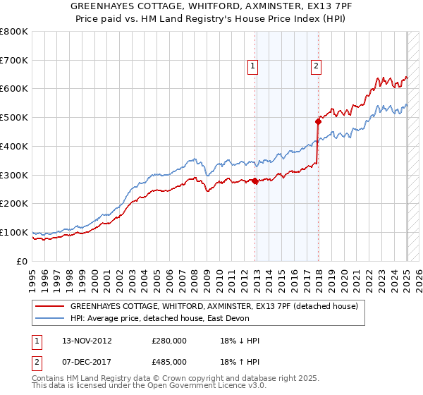 GREENHAYES COTTAGE, WHITFORD, AXMINSTER, EX13 7PF: Price paid vs HM Land Registry's House Price Index