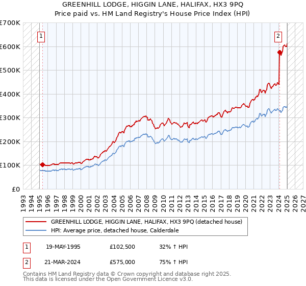 GREENHILL LODGE, HIGGIN LANE, HALIFAX, HX3 9PQ: Price paid vs HM Land Registry's House Price Index