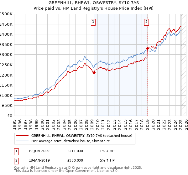 GREENHILL, RHEWL, OSWESTRY, SY10 7AS: Price paid vs HM Land Registry's House Price Index