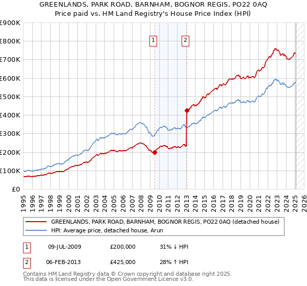 GREENLANDS, PARK ROAD, BARNHAM, BOGNOR REGIS, PO22 0AQ: Price paid vs HM Land Registry's House Price Index