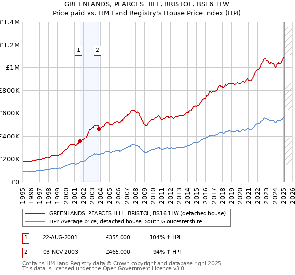 GREENLANDS, PEARCES HILL, BRISTOL, BS16 1LW: Price paid vs HM Land Registry's House Price Index