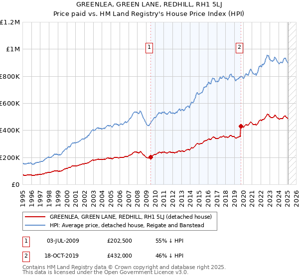 GREENLEA, GREEN LANE, REDHILL, RH1 5LJ: Price paid vs HM Land Registry's House Price Index