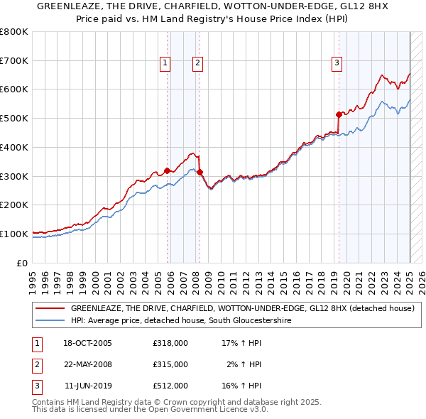 GREENLEAZE, THE DRIVE, CHARFIELD, WOTTON-UNDER-EDGE, GL12 8HX: Price paid vs HM Land Registry's House Price Index