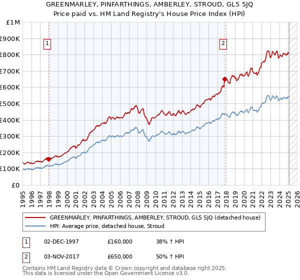 GREENMARLEY, PINFARTHINGS, AMBERLEY, STROUD, GL5 5JQ: Price paid vs HM Land Registry's House Price Index
