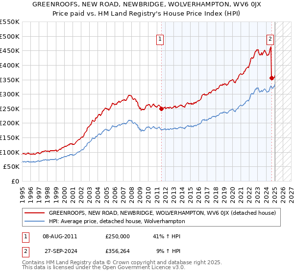 GREENROOFS, NEW ROAD, NEWBRIDGE, WOLVERHAMPTON, WV6 0JX: Price paid vs HM Land Registry's House Price Index