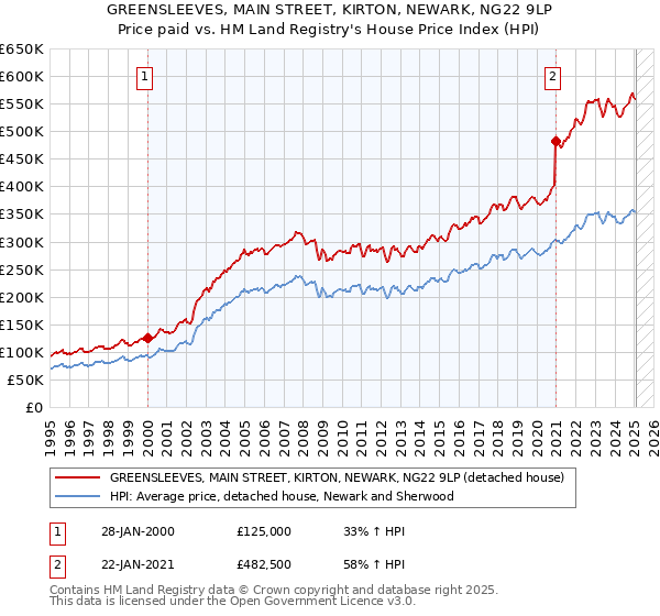 GREENSLEEVES, MAIN STREET, KIRTON, NEWARK, NG22 9LP: Price paid vs HM Land Registry's House Price Index