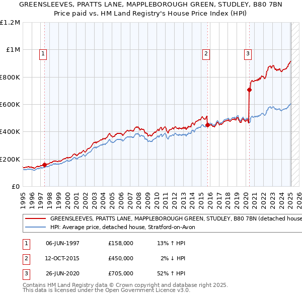 GREENSLEEVES, PRATTS LANE, MAPPLEBOROUGH GREEN, STUDLEY, B80 7BN: Price paid vs HM Land Registry's House Price Index