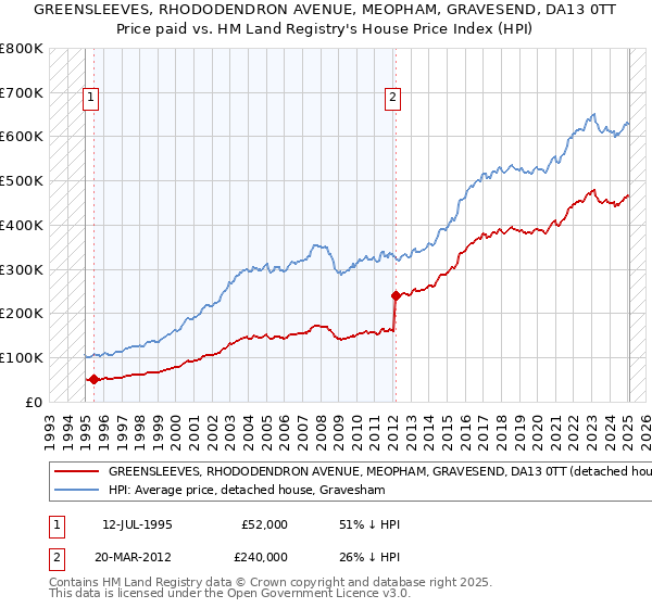 GREENSLEEVES, RHODODENDRON AVENUE, MEOPHAM, GRAVESEND, DA13 0TT: Price paid vs HM Land Registry's House Price Index