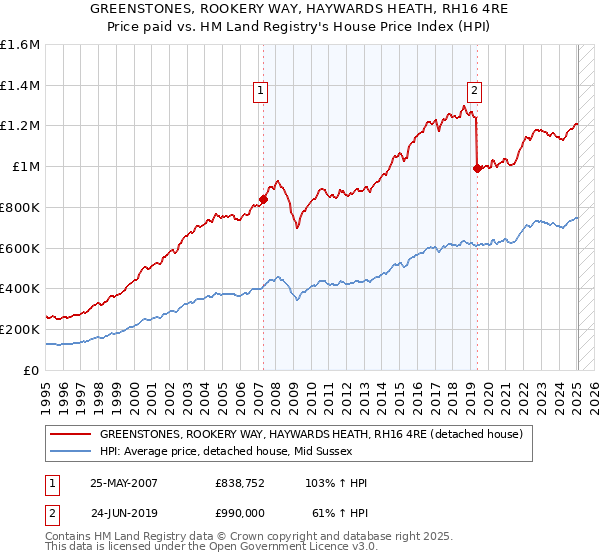 GREENSTONES, ROOKERY WAY, HAYWARDS HEATH, RH16 4RE: Price paid vs HM Land Registry's House Price Index