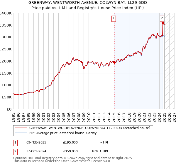 GREENWAY, WENTWORTH AVENUE, COLWYN BAY, LL29 6DD: Price paid vs HM Land Registry's House Price Index