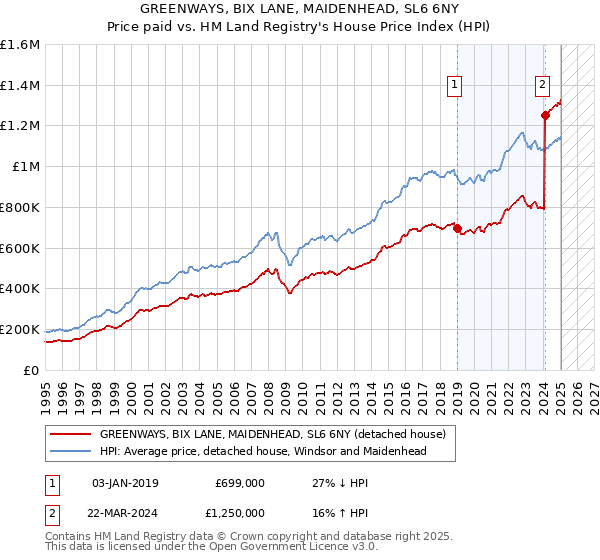 GREENWAYS, BIX LANE, MAIDENHEAD, SL6 6NY: Price paid vs HM Land Registry's House Price Index