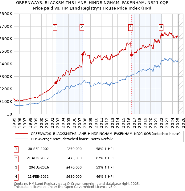GREENWAYS, BLACKSMITHS LANE, HINDRINGHAM, FAKENHAM, NR21 0QB: Price paid vs HM Land Registry's House Price Index