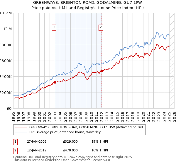 GREENWAYS, BRIGHTON ROAD, GODALMING, GU7 1PW: Price paid vs HM Land Registry's House Price Index