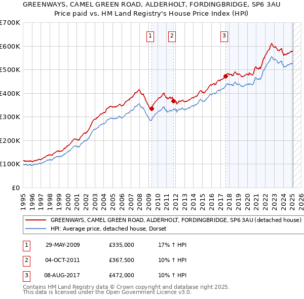 GREENWAYS, CAMEL GREEN ROAD, ALDERHOLT, FORDINGBRIDGE, SP6 3AU: Price paid vs HM Land Registry's House Price Index