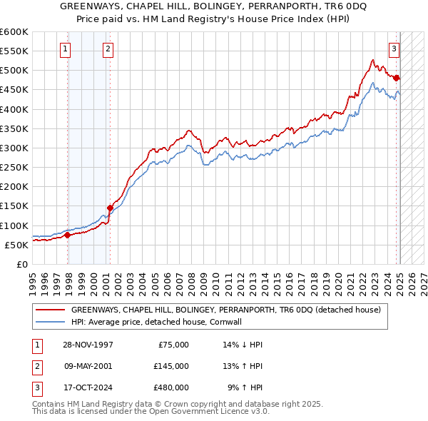 GREENWAYS, CHAPEL HILL, BOLINGEY, PERRANPORTH, TR6 0DQ: Price paid vs HM Land Registry's House Price Index