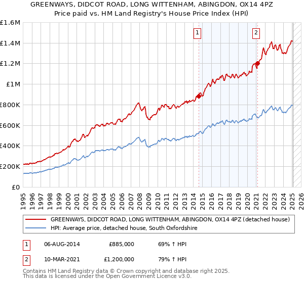 GREENWAYS, DIDCOT ROAD, LONG WITTENHAM, ABINGDON, OX14 4PZ: Price paid vs HM Land Registry's House Price Index