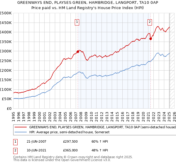GREENWAYS END, PLAYSES GREEN, HAMBRIDGE, LANGPORT, TA10 0AP: Price paid vs HM Land Registry's House Price Index