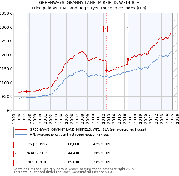 GREENWAYS, GRANNY LANE, MIRFIELD, WF14 8LA: Price paid vs HM Land Registry's House Price Index