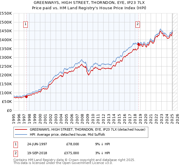 GREENWAYS, HIGH STREET, THORNDON, EYE, IP23 7LX: Price paid vs HM Land Registry's House Price Index