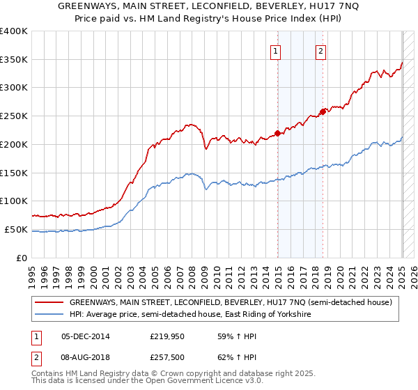 GREENWAYS, MAIN STREET, LECONFIELD, BEVERLEY, HU17 7NQ: Price paid vs HM Land Registry's House Price Index