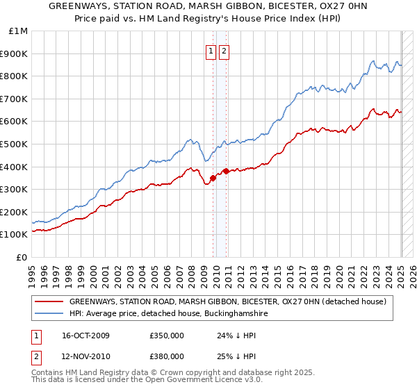 GREENWAYS, STATION ROAD, MARSH GIBBON, BICESTER, OX27 0HN: Price paid vs HM Land Registry's House Price Index
