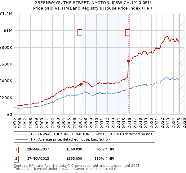 GREENWAYS, THE STREET, NACTON, IPSWICH, IP10 0EU: Price paid vs HM Land Registry's House Price Index