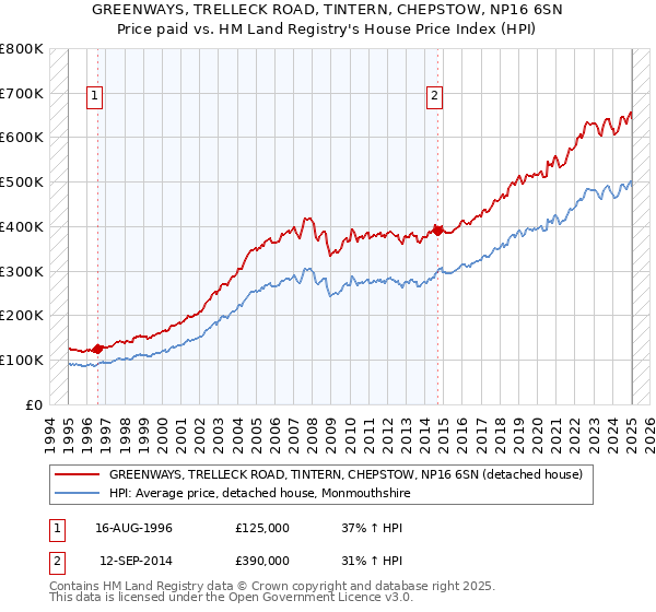 GREENWAYS, TRELLECK ROAD, TINTERN, CHEPSTOW, NP16 6SN: Price paid vs HM Land Registry's House Price Index
