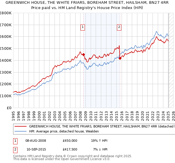 GREENWICH HOUSE, THE WHITE FRIARS, BOREHAM STREET, HAILSHAM, BN27 4RR: Price paid vs HM Land Registry's House Price Index