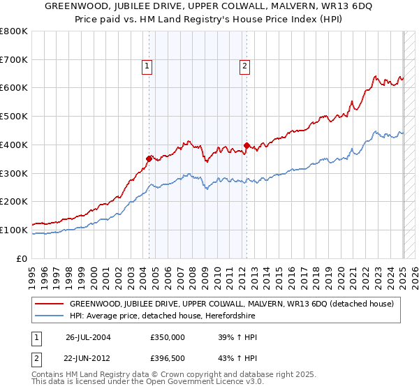 GREENWOOD, JUBILEE DRIVE, UPPER COLWALL, MALVERN, WR13 6DQ: Price paid vs HM Land Registry's House Price Index