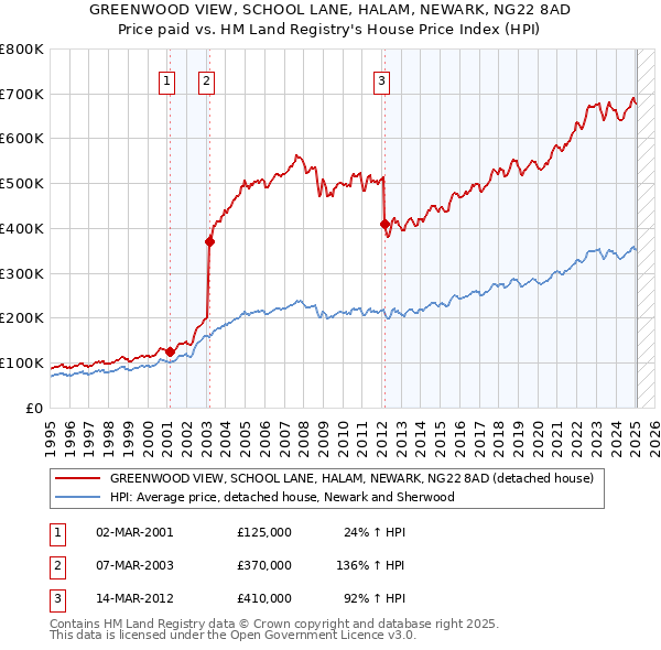 GREENWOOD VIEW, SCHOOL LANE, HALAM, NEWARK, NG22 8AD: Price paid vs HM Land Registry's House Price Index
