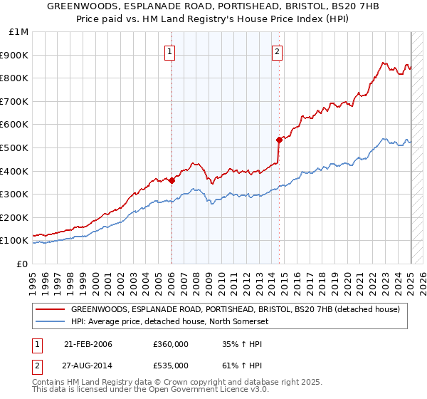 GREENWOODS, ESPLANADE ROAD, PORTISHEAD, BRISTOL, BS20 7HB: Price paid vs HM Land Registry's House Price Index
