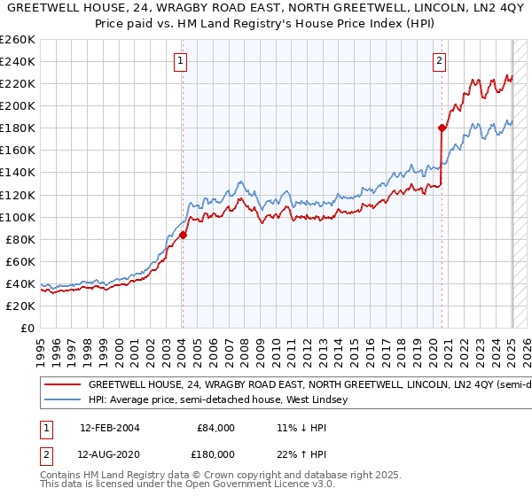 GREETWELL HOUSE, 24, WRAGBY ROAD EAST, NORTH GREETWELL, LINCOLN, LN2 4QY: Price paid vs HM Land Registry's House Price Index
