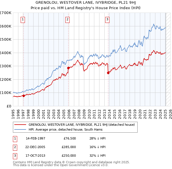 GRENOLOU, WESTOVER LANE, IVYBRIDGE, PL21 9HJ: Price paid vs HM Land Registry's House Price Index