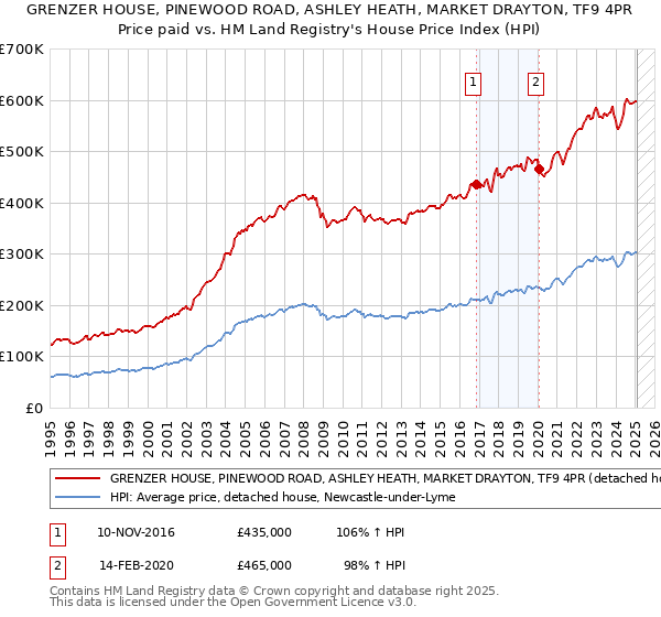 GRENZER HOUSE, PINEWOOD ROAD, ASHLEY HEATH, MARKET DRAYTON, TF9 4PR: Price paid vs HM Land Registry's House Price Index