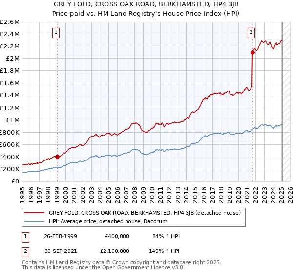 GREY FOLD, CROSS OAK ROAD, BERKHAMSTED, HP4 3JB: Price paid vs HM Land Registry's House Price Index