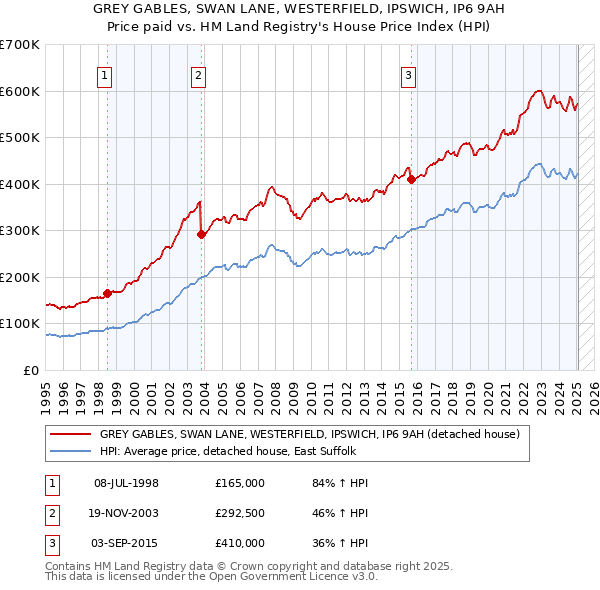 GREY GABLES, SWAN LANE, WESTERFIELD, IPSWICH, IP6 9AH: Price paid vs HM Land Registry's House Price Index